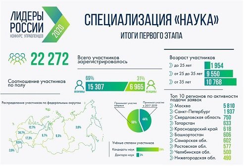 Для участия по направлению «Наука» зарегистрировались 22 272 человека.